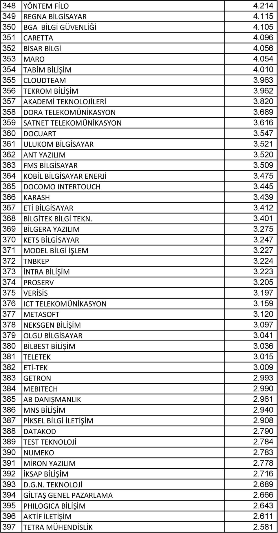 509 364 KOBİL BİLGİSAYAR ENERJİ 3.475 365 DOCOMO INTERTOUCH 3.445 366 KARASH 3.439 367 ETİ BİLGİSAYAR 3.412 368 BİLGİTEK BİLGİ TEKN. 3.401 369 BİLGERA YAZILIM 3.275 370 KETS BİLGİSAYAR 3.