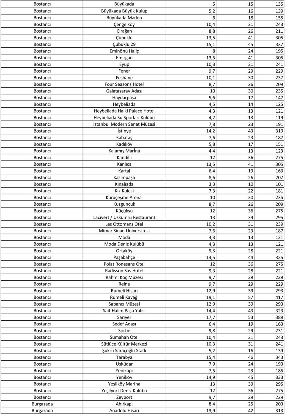 209 Bostancı Galatasaray Adası 10 30 235 Bostancı Haydarpaşa 5,6 17 147 Bostancı Heybeliada 4,5 14 125 Bostancı Heybeliada Halki Palace Hotel 4,3 13 121 Bostancı Heybeliada Su Sporları Kulübü 4,2 13