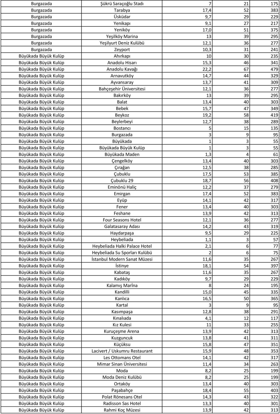 22,2 67 479 Büyükada Büyük Kulüp Arnavutköy 14,7 44 329 Büyükada Büyük Kulüp Ayvansaray 13,7 41 309 Büyükada Büyük Kulüp Bahçeşehir Üniversitesi 12,1 36 277 Büyükada Büyük Kulüp Bakırköy 13 39 295