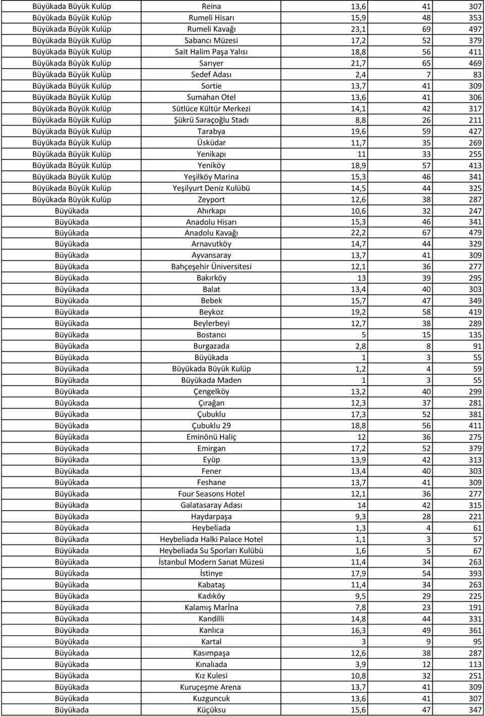 13,6 41 306 Büyükada Büyük Kulüp Sütlüce Kültür Merkezi 14,1 42 317 Büyükada Büyük Kulüp Şükrü Saraçoğlu Stadı 8,8 26 211 Büyükada Büyük Kulüp Tarabya 19,6 59 427 Büyükada Büyük Kulüp Üsküdar 11,7 35