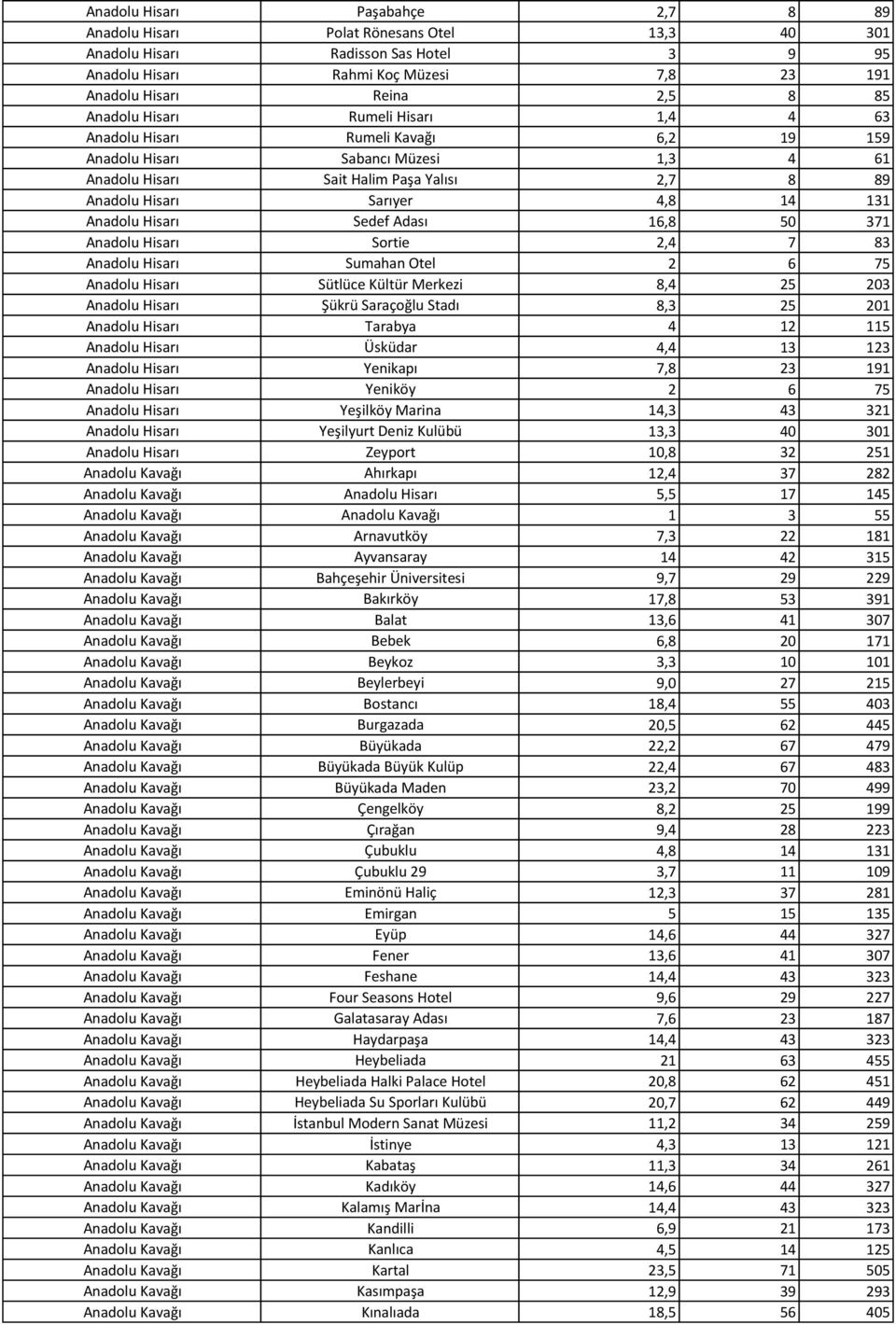 Anadolu Hisarı Sedef Adası 16,8 50 371 Anadolu Hisarı Sortie 2,4 7 83 Anadolu Hisarı Sumahan Otel 2 6 75 Anadolu Hisarı Sütlüce Kültür Merkezi 8,4 25 203 Anadolu Hisarı Şükrü Saraçoğlu Stadı 8,3 25