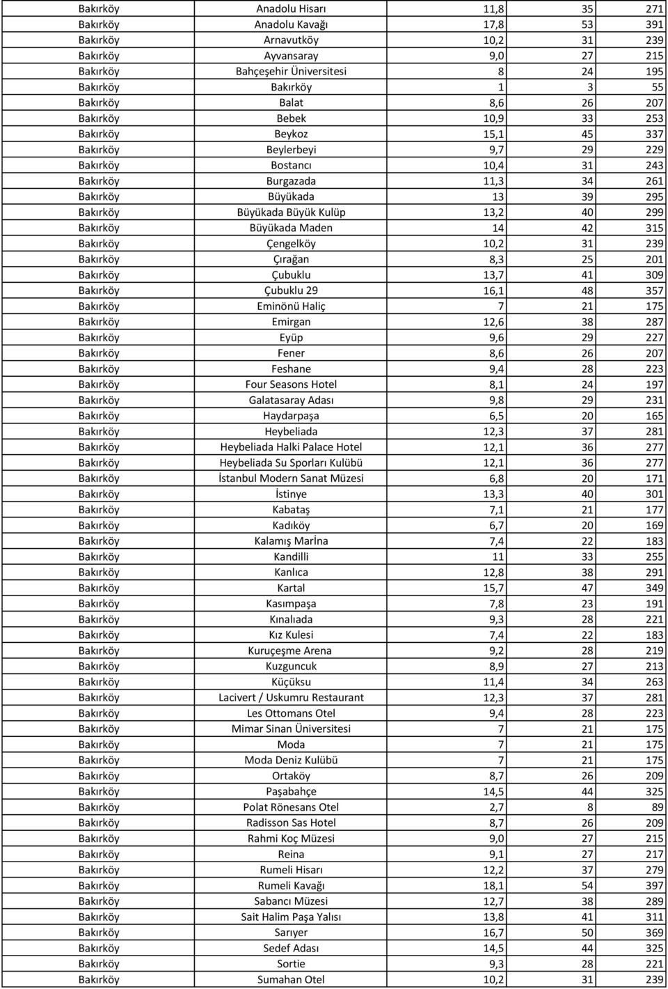 295 Bakırköy Büyükada Büyük Kulüp 13,2 40 299 Bakırköy Büyükada Maden 14 42 315 Bakırköy Çengelköy 10,2 31 239 Bakırköy Çırağan 8,3 25 201 Bakırköy Çubuklu 13,7 41 309 Bakırköy Çubuklu 29 16,1 48 357