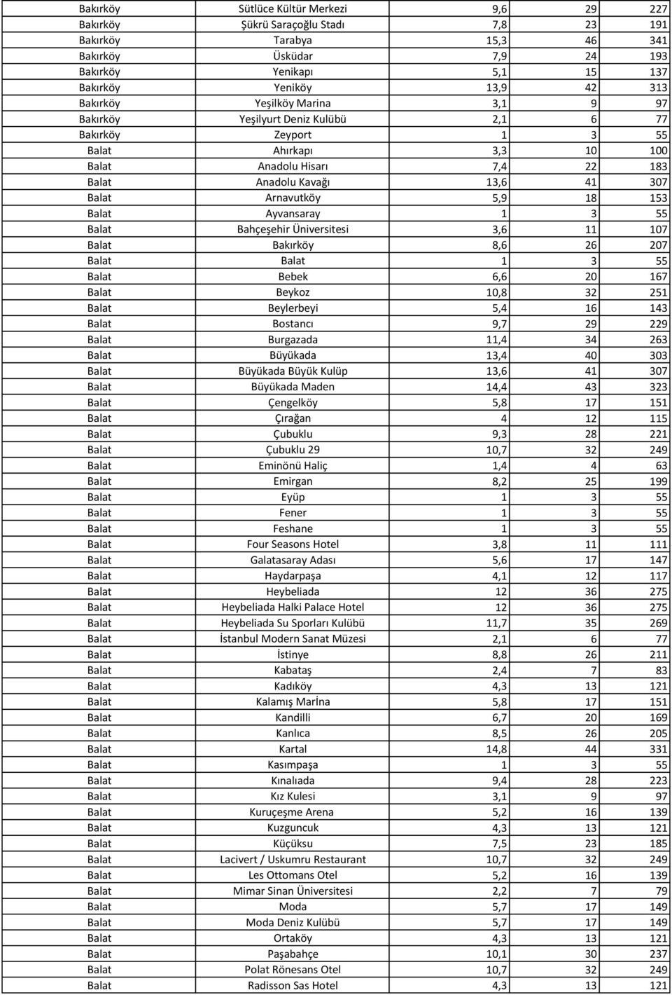 Arnavutköy 5,9 18 153 Balat Ayvansaray 1 3 55 Balat Bahçeşehir Üniversitesi 3,6 11 107 Balat Bakırköy 8,6 26 207 Balat Balat 1 3 55 Balat Bebek 6,6 20 167 Balat Beykoz 10,8 32 251 Balat Beylerbeyi