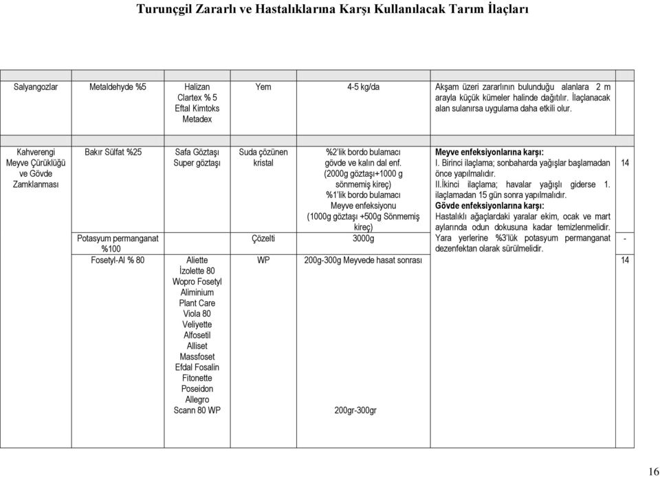 Kahverengi Meyve Çürüklüğü ve Gövde Zamklanması Bakır Sülfat %25 Potasyum permanganat %100 FosetylAl % 80 Safa Göztaşı Super göztaşı Aliette İzolette 80 Wopro Fosetyl Aliminium Plant Care Viola 80