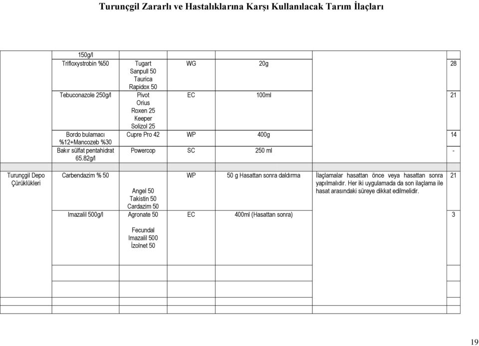 Turunçgil Depo Çürüklükleri Carbendazim % 50 Angel 50 Takistin 50 Cardazim 50 Imazalil 500g/l Agronate 50 Fecundal Imazalil 500 İzolnet 50 WP 50 g