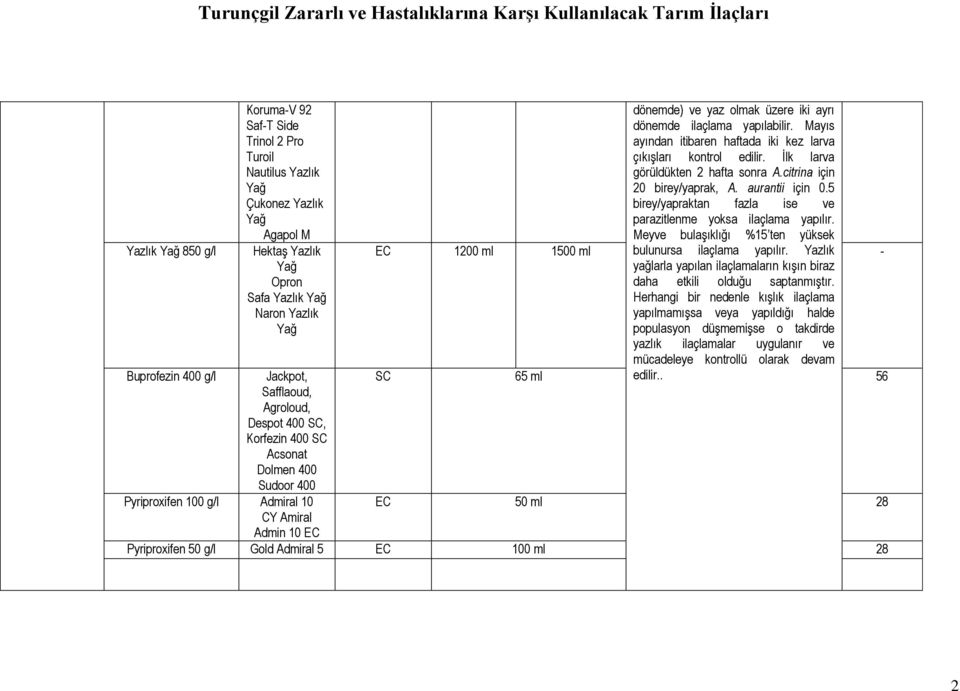 Mayıs ayından itibaren haftada iki kez larva çıkışları kontrol edilir. İlk larva görüldükten 2 hafta sonra A.citrina için 20 birey/yaprak, A. aurantii için 0.