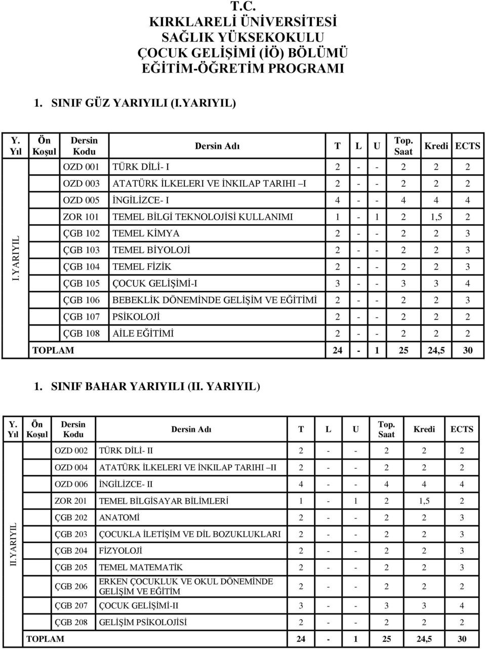 - - 2 2 3 ÇGB 103 TEMEL BİYOLOJİ 2 - - 2 2 3 ÇGB 104 TEMEL FİZİK 2 - - 2 2 3 ÇGB 105 ÇOCUK GELİŞİMİ-I 3 - - 3 3 4 ÇGB 106 BEBEKLİK DÖNEMİNDE GELİŞİM VE EĞİTİMİ 2 - - 2 2 3 ÇGB 107 PSİKOLOJİ 2 - - 2 2