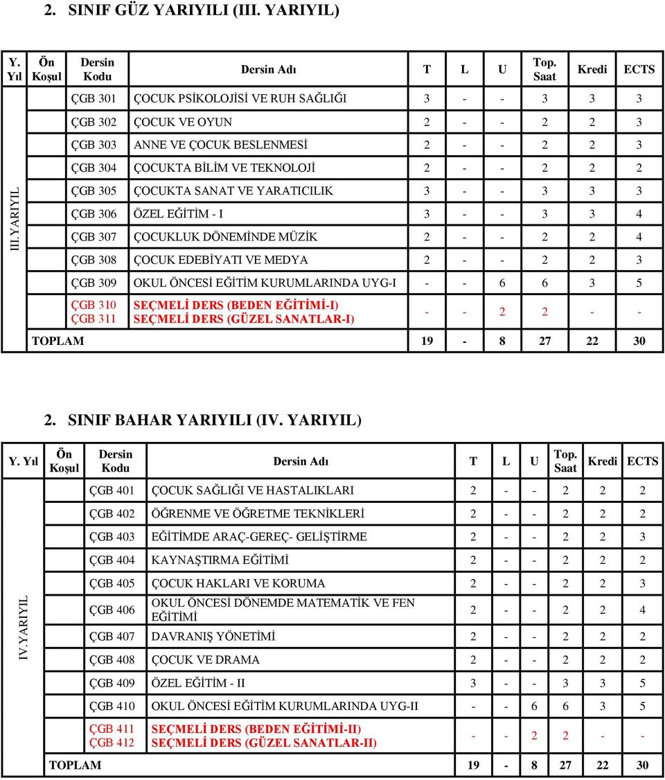 YARIYIL ÇGB 305 ÇOCUKTA SANAT VE YARATICILIK 3 - - 3 3 3 ÇGB 306 ÖZEL EĞİTİM - I 3 - - 3 3 4 ÇGB 307 ÇOCUKLUK DÖNEMİNDE MÜZİK 2 - - 2 2 4 ÇGB 308 ÇOCUK EDEBİYATI VE MEDYA 2 - - 2 2 3 ÇGB 309 OKUL