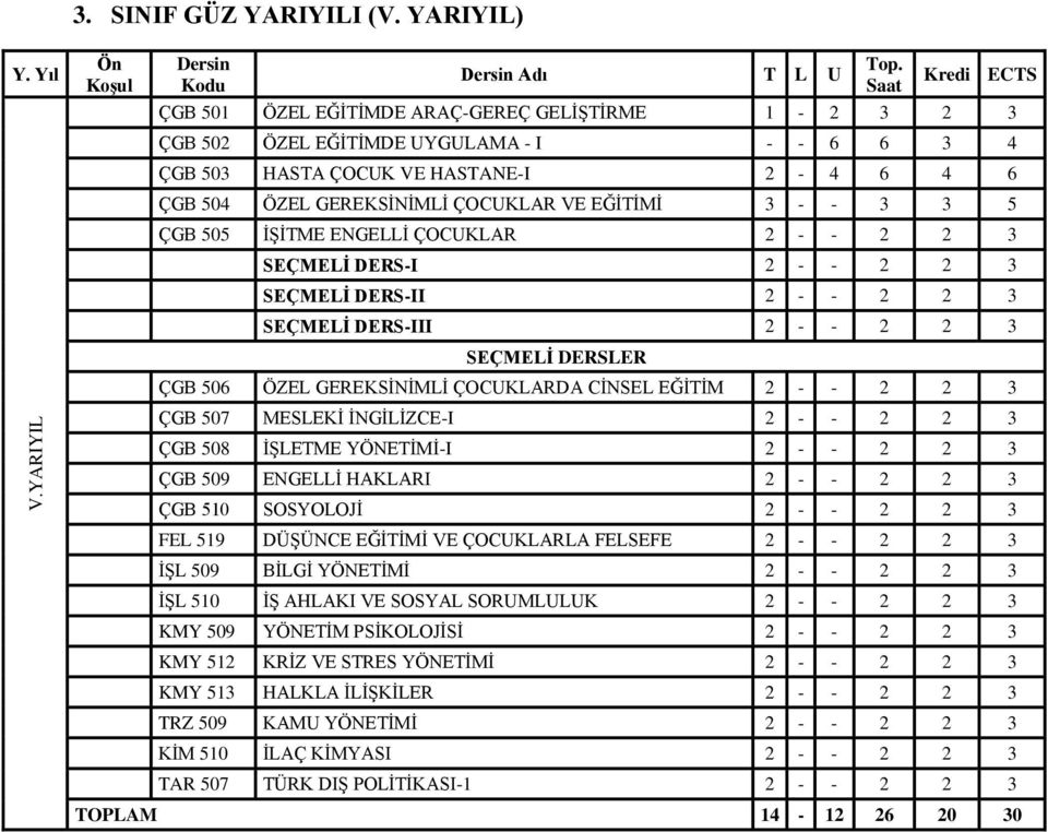 5 ÇGB 505 İŞİTME ENGELLİ ÇOCUKLAR 2 - - 2 2 3 SEÇMELİ DERS-I 2 - - 2 2 3 SEÇMELİ DERS-II 2 - - 2 2 3 SEÇMELİ DERS-III 2 - - 2 2 3 SEÇMELİ DERSLER ÇGB 506 ÖZEL GEREKSİNİMLİ ÇOCUKLARDA CİNSEL EĞİTİM 2