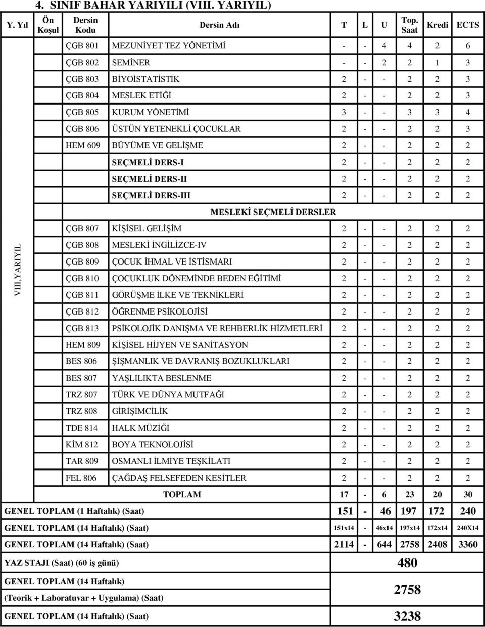 ÇOCUKLAR 2 - - 2 2 3 HEM 609 BÜYÜME VE GELİŞME 2 - - 2 2 2 SEÇMELİ DERS-I 2 - - 2 2 2 SEÇMELİ DERS-II 2 - - 2 2 2 SEÇMELİ DERS-III 2 - - 2 2 2 MESLEKİ SEÇMELİ DERSLER ÇGB 807 KİŞİSEL GELİŞİM 2 - - 2