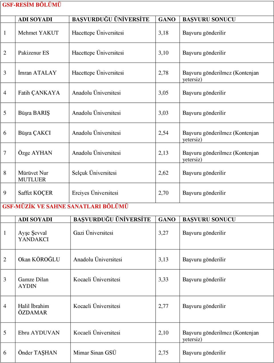 gönderilmez (Kontenjan 7 Özge AYHAN Anadolu Üniversitesi 2,13 Başvuru gönderilmez (Kontenjan 8 Mürüvet Nur MUTLUER Selçuk Üniversitesi 2,62 Başvuru gönderilir 9 Saffet KOÇER Erciyes Üniversitesi 2,70