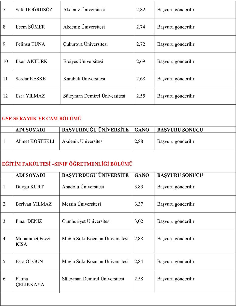 BÖLÜMÜ 1 Ahmet KÖSTEKLİ Akdeniz Üniversitesi 2,88 Başvuru gönderilir EĞİTİM FAKÜLTESİ SINIF ÖĞRETMENLİĞİ BÖLÜMÜ 1 Duygu KURT Anadolu Üniversitesi 3,83 Başvuru gönderilir 2 Berivan YILMAZ Mersin