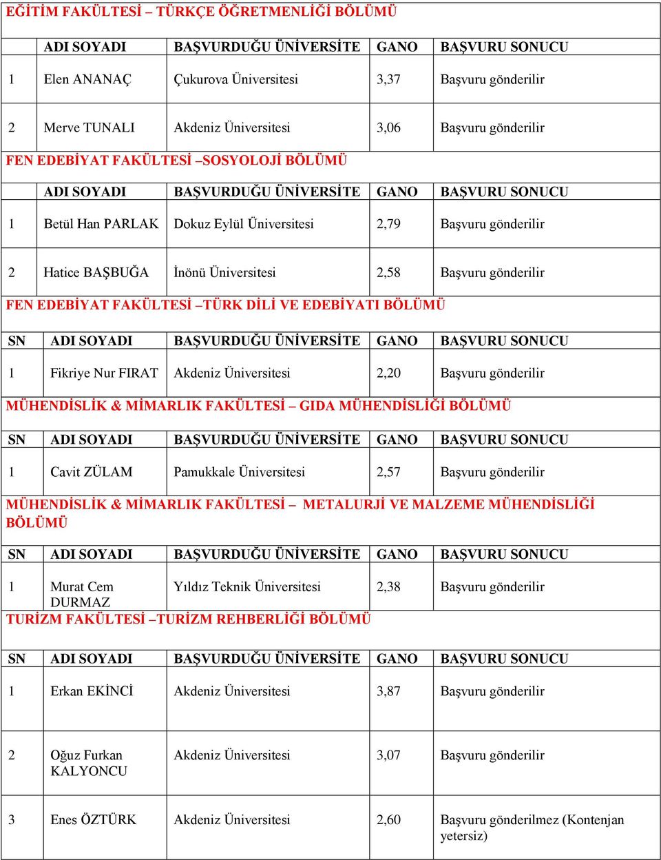 Nur FIRAT Akdeniz Üniversitesi 2,20 Başvuru gönderilir MÜHENDİSLİK & MİMARLIK FAKÜLTESİ GIDA MÜHENDİSLİĞİ BÖLÜMÜ 1 Cavit ZÜLAM Pamukkale Üniversitesi 2,57 Başvuru gönderilir MÜHENDİSLİK & MİMARLIK