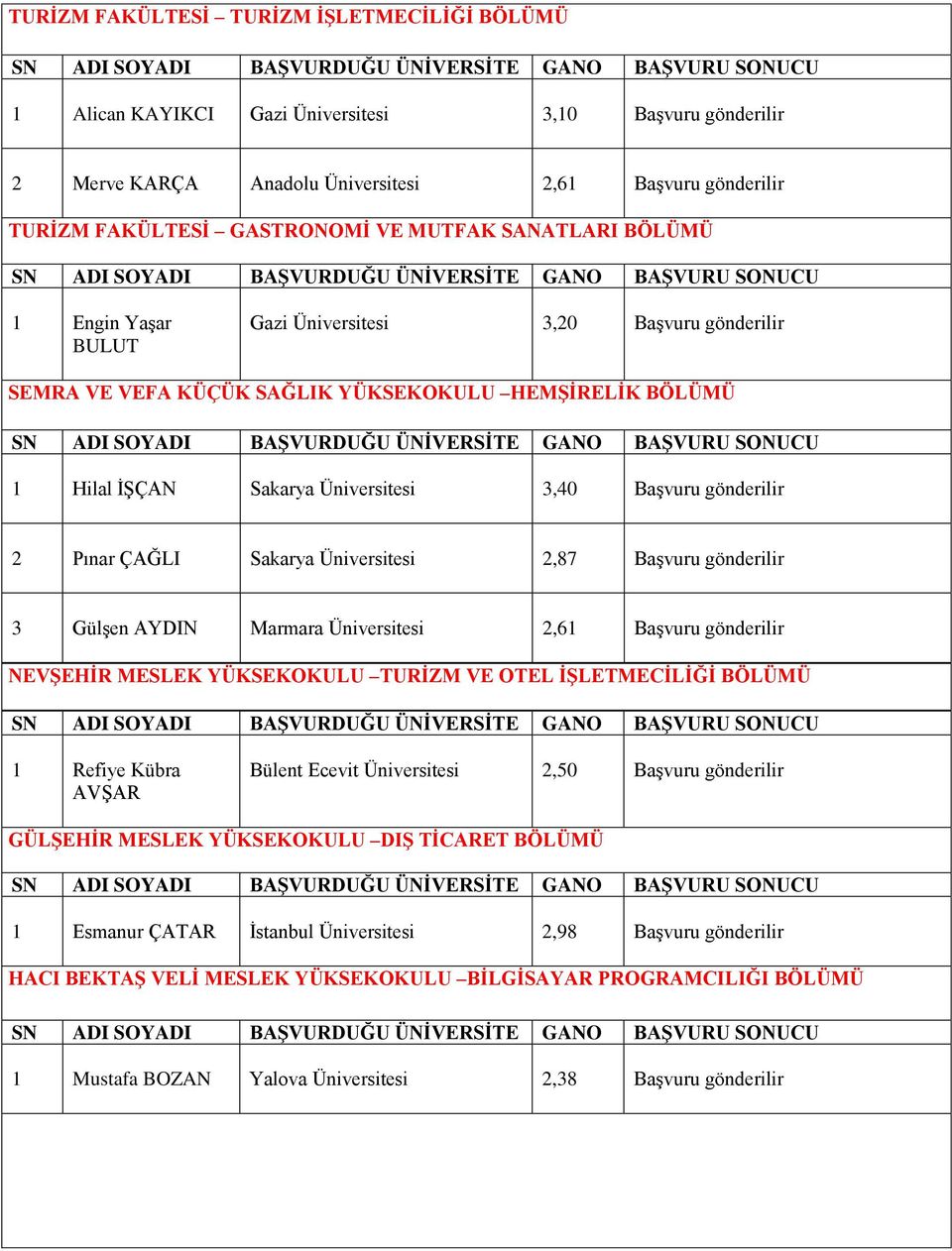 gönderilir 2 Pınar ÇAĞLI Sakarya Üniversitesi 2,87 Başvuru gönderilir 3 Gülşen AYDIN Marmara Üniversitesi 2,61 Başvuru gönderilir NEVŞEHİR MESLEK YÜKSEKOKULU TURİZM VE OTEL İŞLETMECİLİĞİ BÖLÜMÜ 1