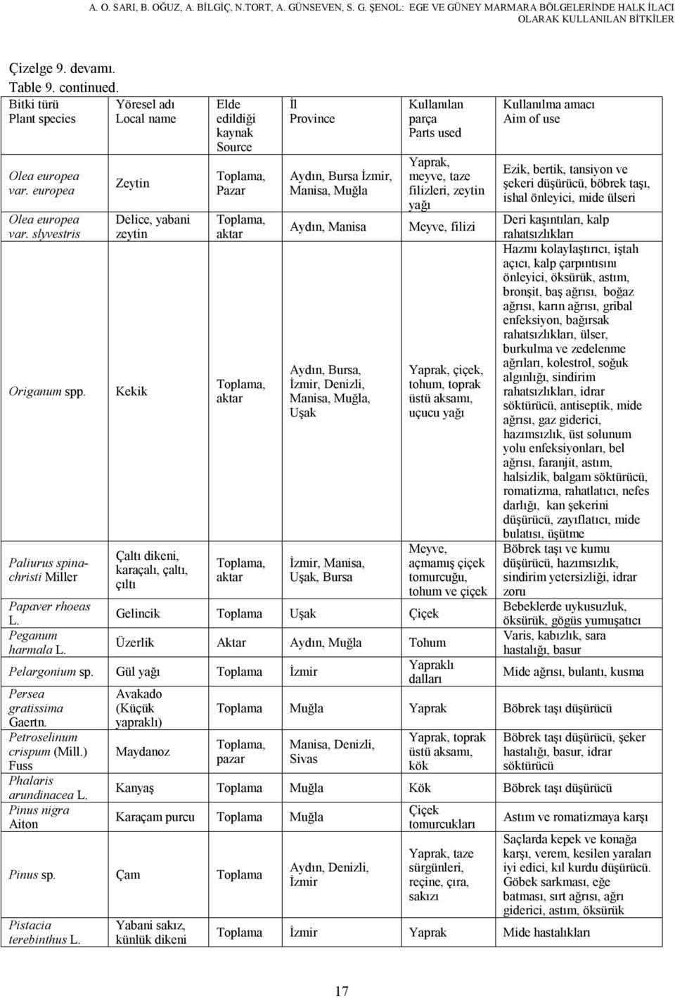 Paliurus spinachristi Miller Papaver rhoeas Peganum harmala Zeytin Delice, yabani zeytin Kekik Çaltı dikeni, karaçalı, çaltı, çıltı Elde edildiği, Pazar,,, Aydın, Bursa İzmir, Manisa, Muğla Aydın,