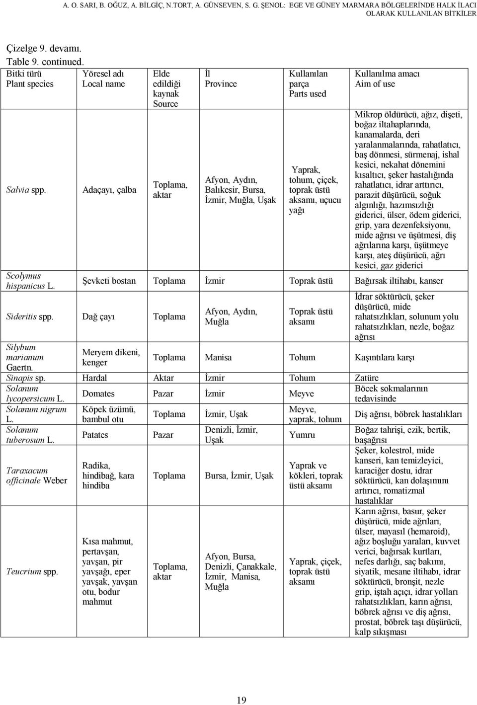 kanamalarda, deri yaralanmalarında, rahatlatıcı, baş dönmesi, sürmenaj, ishal kesici, nekahat dönemini kısaltıcı, şeker hastalığında rahatlatıcı, idrar arttırıcı, parazit düşürücü, soğuk algınlığı,