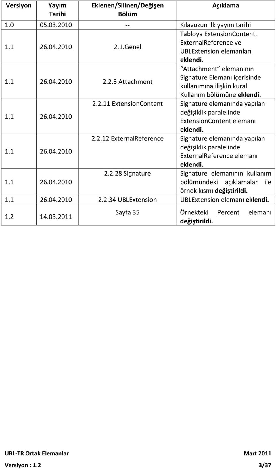 1.1 26.04.2010 2.2.12 ExternalReference Signature elemanında yapılan değişiklik paralelinde ExternalReference elemanı eklendi. 1.1 26.04.2010 2.2.28 Signature Signature elemanının kullanım bölümündeki açıklamalar ile örnek kısmı değiştirildi.