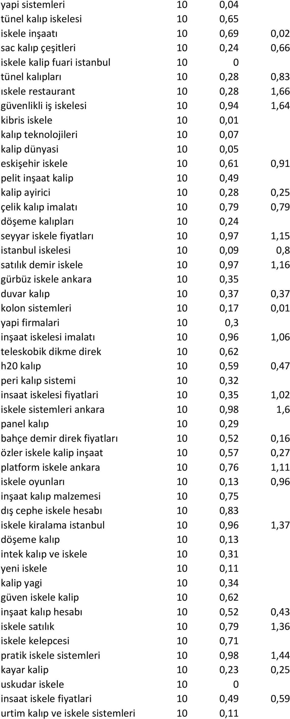 0,25 çelik kalıp imalatı 10 0,79 0,79 döşeme kalıpları 10 0,24 seyyar iskele fiyatları 10 0,97 1,15 istanbul iskelesi 10 0,09 0,8 satılık demir iskele 10 0,97 1,16 gürbüz iskele ankara 10 0,35 duvar