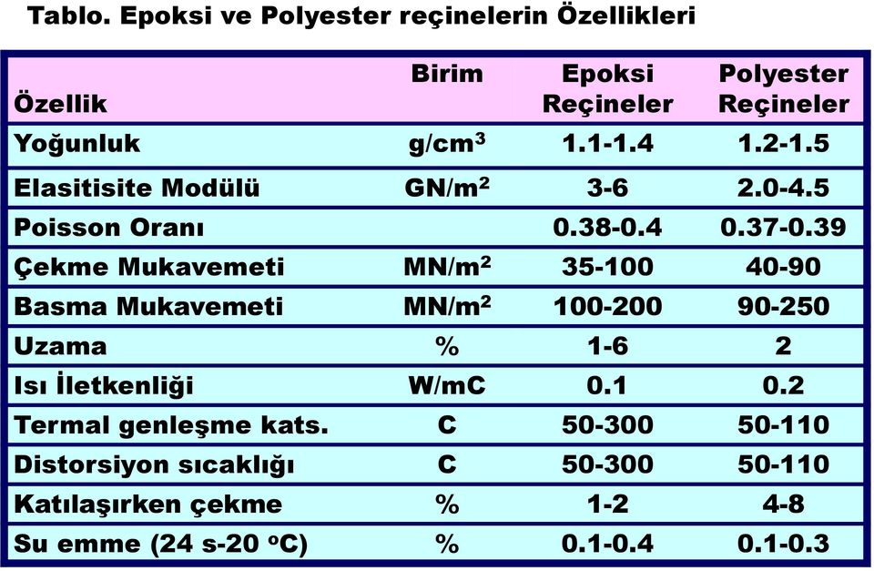 1.1-1.4 1.2-1.5 Elasitisite Modülü GN/m 2 3-6 2.0-4.5 Poisson Oranı 0.38-0.4 0.37-0.