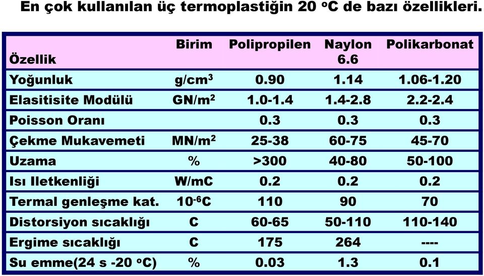 90 1.14 1.06-1.20 Elasitisite Modülü GN/m 2 1.0-1.4 1.4-2.8 2.2-2.4 Poisson Oranı 0.3 0.