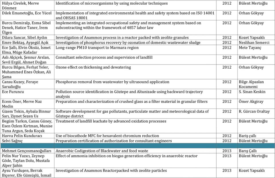 Hatice Taner, İrem Ülgen subcontracting within the framework of 4857 labor law Dilara Sancar, Sibel Aydın Investigation of Anammox process in a reactor packed with zeolite granules 2012 Kozet