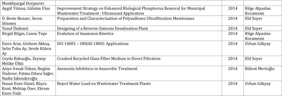 Beste Benzer, Seren Sönmez Yusuf Özdemir Designing of a Reverse Osmosis Desalination Plant 2014 Elif Soyer Birgül Bilgin, Cansu Tepe Evalution of Anammox Kinetics 2014 Bilge Alpaslan Emre Aras,