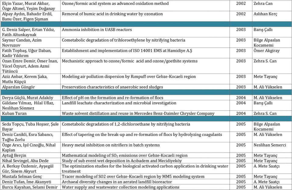 Deniz Salper, Ertan Yıldız, Ammonia inhibition in UASB reactors 2003 Barış Çallı Fatih Altunkaynak Saynur Candan, Azim Novruzov Cometabolic degradation of trihloroethylene by nitrifying bacteria 2003