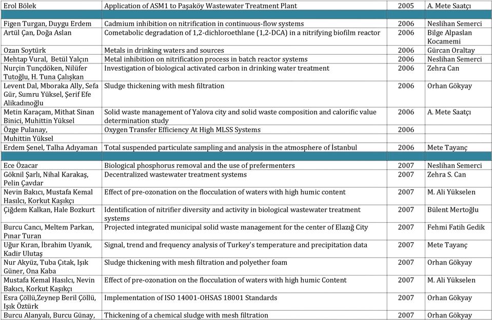 (1,2-DCA) in a nitrifying biofilm reactor 2006 Bilge Alpaslan Ozan Soytürk Metals in drinking waters and sources 2006 Gürcan Oraltay Mehtap Vural, Betül Yalçın Metal inhibition on nitrification