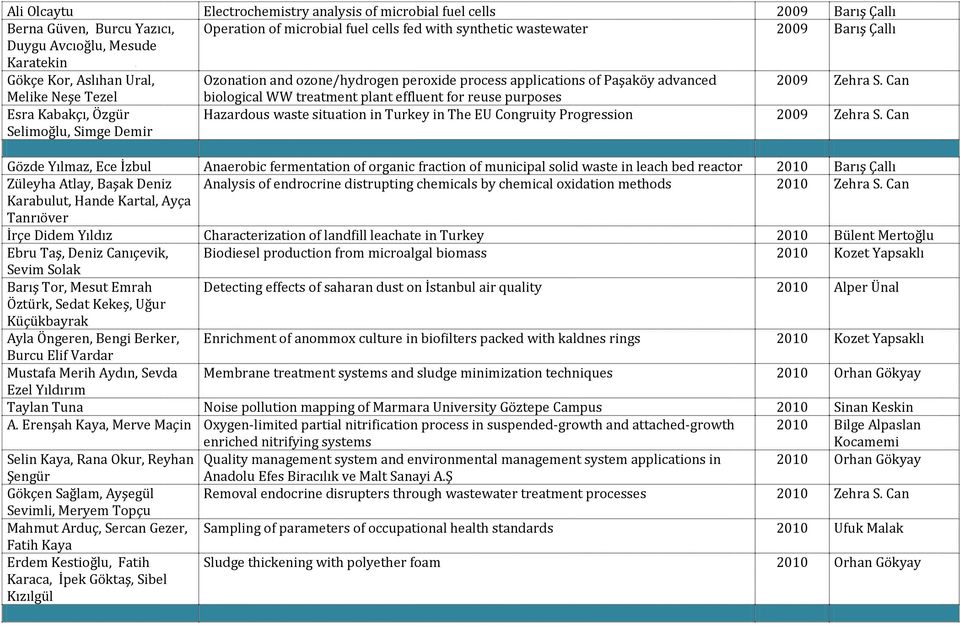 Can Melike Neşe Tezel biological WW treatment plant effluent for reuse purposes Esra Kabakçı, Özgür Selimoğlu, Simge Demir Hazardous waste situation in Turkey in The EU Congruity Progression 2009