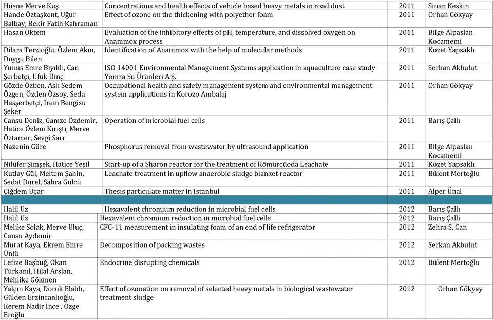 Identification of Anammox with the help of molecular methods 2011 Kozet Yapsaklı Duygu Bilen Yunus Emre Bıyıklı, Can ISO 14001 Environmental Management Systems application in aquaculture case study