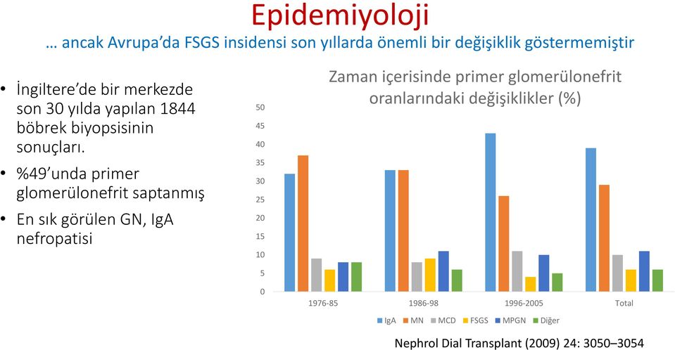 %49 unda primer glomerülonefrit saptanmış En sık görülen GN, IgA nefropatisi 50 45 40 35 30 25 20 15 10 5 0 Zaman