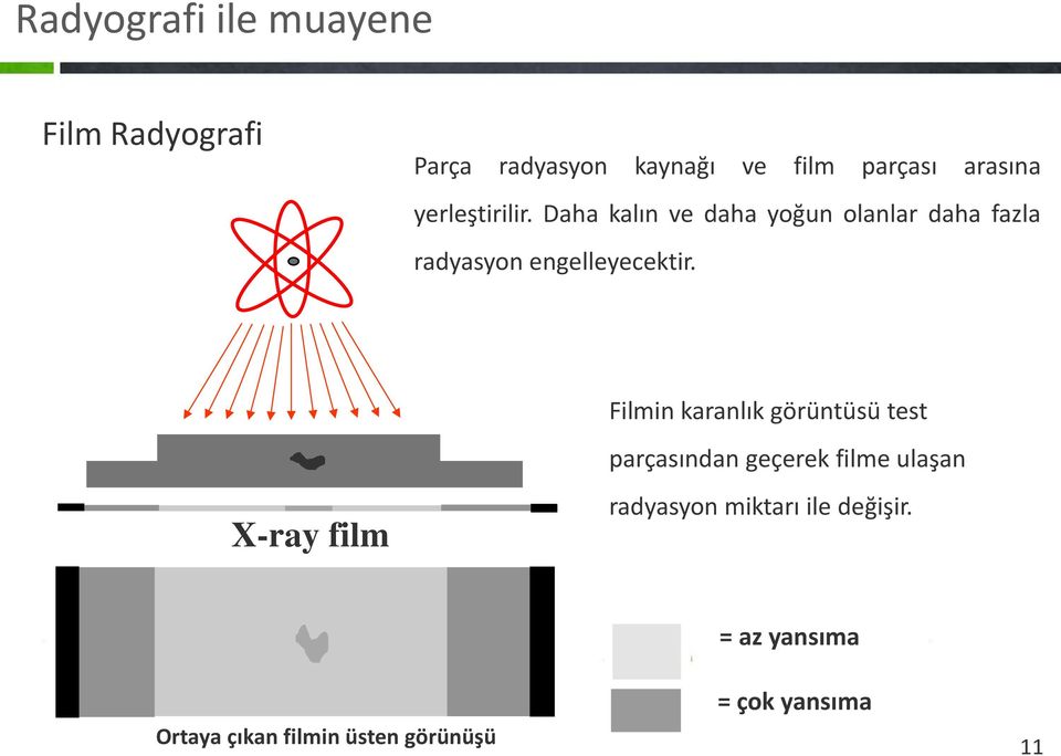 Daha kalın ve daha yoğun olanlar daha fazla radyasyon engelleyecektir.