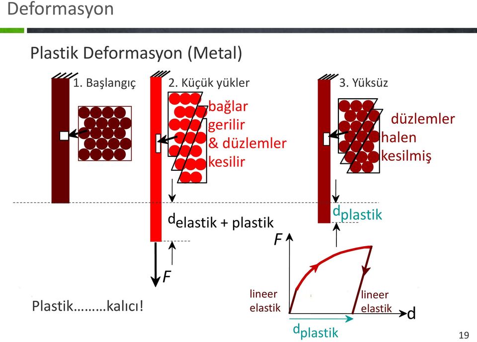 Yüksüz bağlar gerilir & düzlemler kesilir düzlemler halen