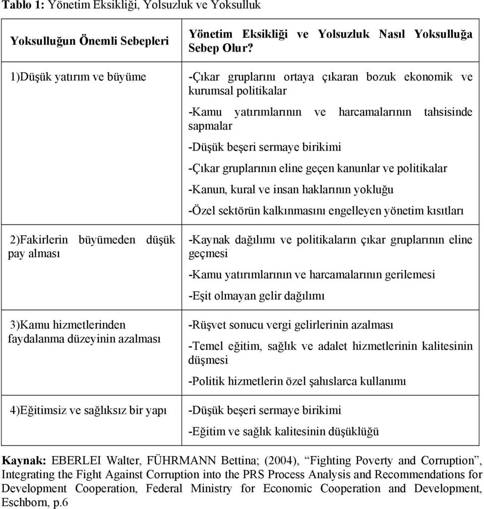 -Çıkar gruplarını ortaya çıkaran bozuk ekonomik ve kurumsal politikalar -Kamu yatırımlarının ve harcamalarının tahsisinde sapmalar -Düşük beşeri sermaye birikimi -Çıkar gruplarının eline geçen