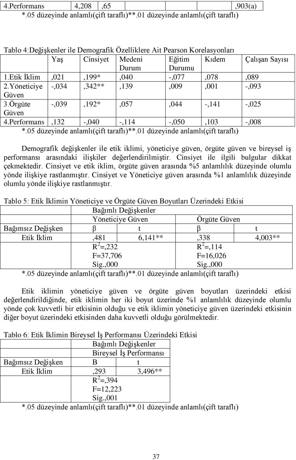Etik İklim,021,199*,040 -,077,078,089 2.Yöneticiye -,034,342**,139,009,001 -,093 Güven 3.Örgüte -,039,192*,057,044 -,141 -,025 Güven 4.Performans,132 -,040 -,114 -,050,103 -,008 *.
