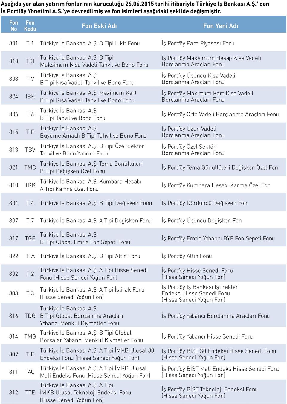 B Tipi Likit Fonu İş Portföy Para Piyasası Fonu 818 TSI 808 TIV 824 IBK 806 TI6 815 TIF 813 TBV 821 TMC 810 TKK Türkiye İş Bankası A.Ş.