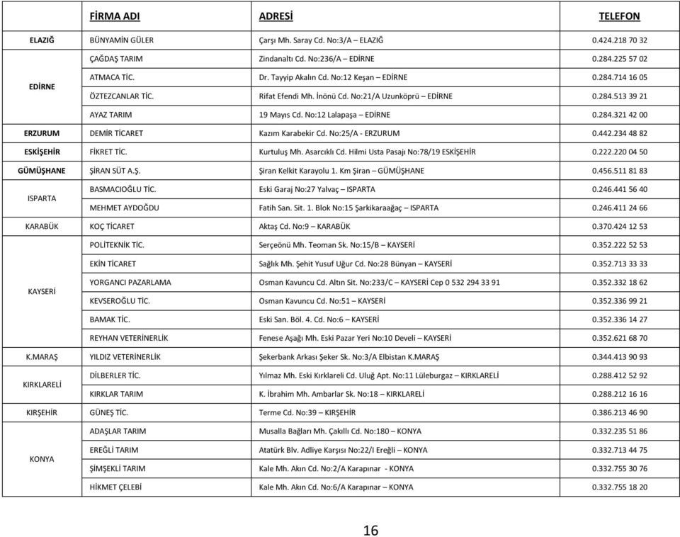 No:25/A - ERZURUM 0.442.234 48 82 ESKİŞEHİR FİKRET TİC. Kurtuluş Mh. Asarcıklı Cd. Hilmi Usta Pasajı No:78/19 ESKİŞEHİR 0.222.220 04 50 GÜMÜŞHANE ŞİRAN SÜT A.Ş. Şiran Kelkit Karayolu 1.
