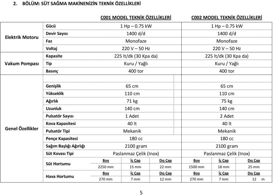 Genel Özellikler Genişlik 65 cm 65 cm Yükseklik 110 cm 110 cm Ağırlık 71 kg 75 kg Uzunluk 140 cm 140 cm Pulsatör Sayısı 1 Adet 2 Adet Kova Kapasitesi 40 lt 40 lt Pulsatör Tipi Mekanik Mekanik Pençe