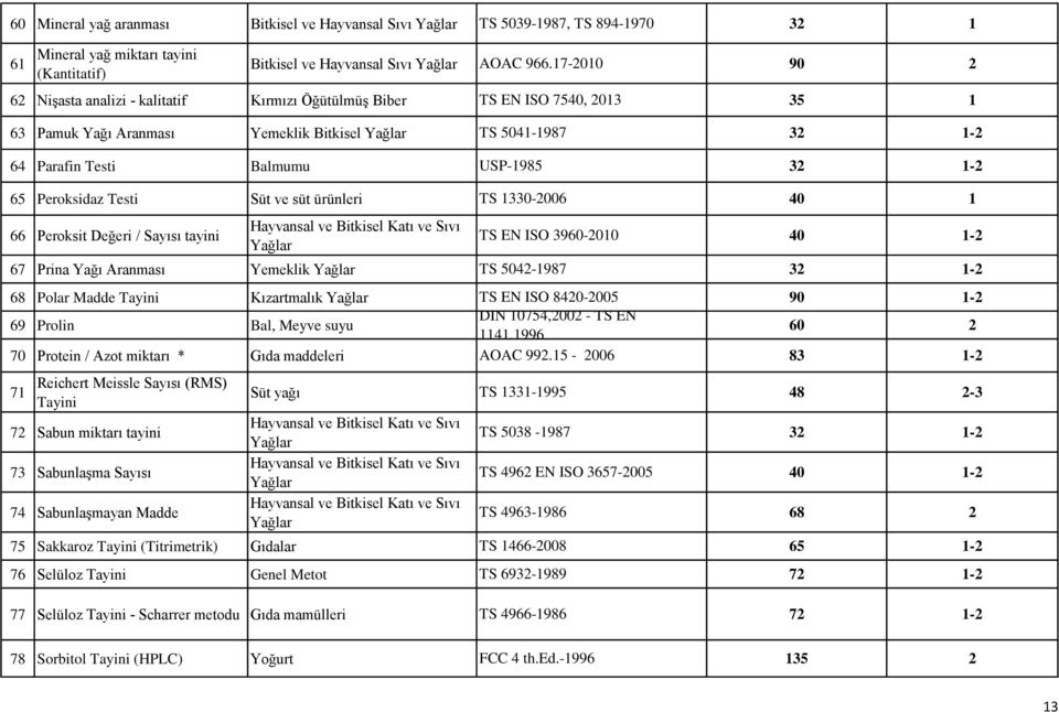 Aranması Yemeklik Yağlar 68 Polar Madde Tayini Kızartmalık Yağlar 69 Prolin Bal, Meyve suyu 70 Protein / Azot miktarı * Gıda maddeleri 7 Reichert Meissle Sayısı (RMS) Tayini 7 Sabun miktarı tayini 73