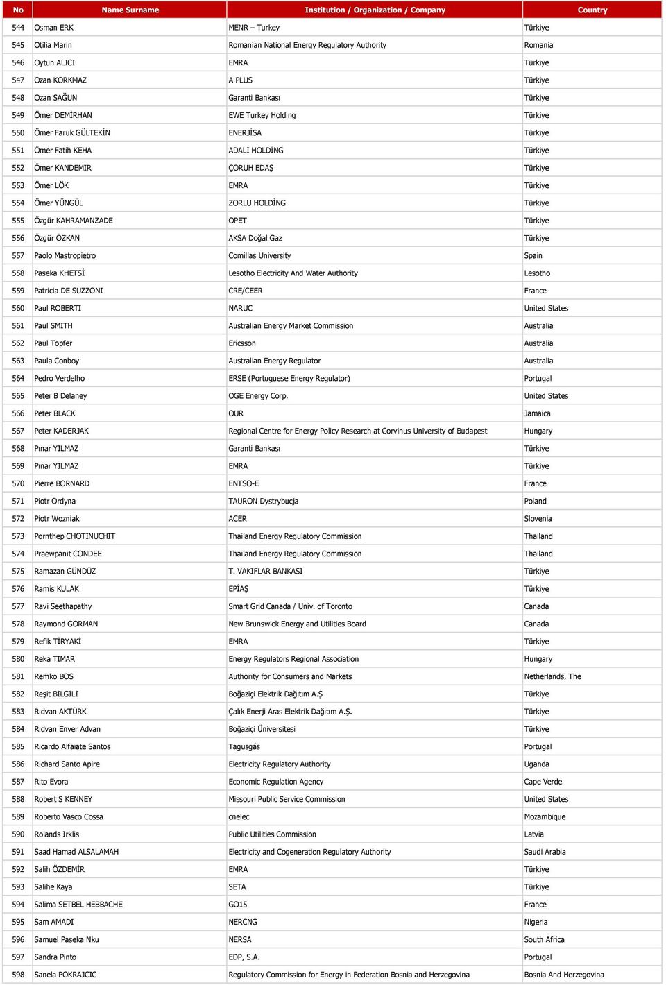 554 Ömer YÜNGÜL ZORLU HOLDİNG Türkiye 555 Özgür KAHRAMANZADE OPET Türkiye 556 Özgür ÖZKAN AKSA Doğal Gaz Türkiye 557 Paolo Mastropietro Comillas University Spain 558 Paseka KHETSİ Lesotho Electricity