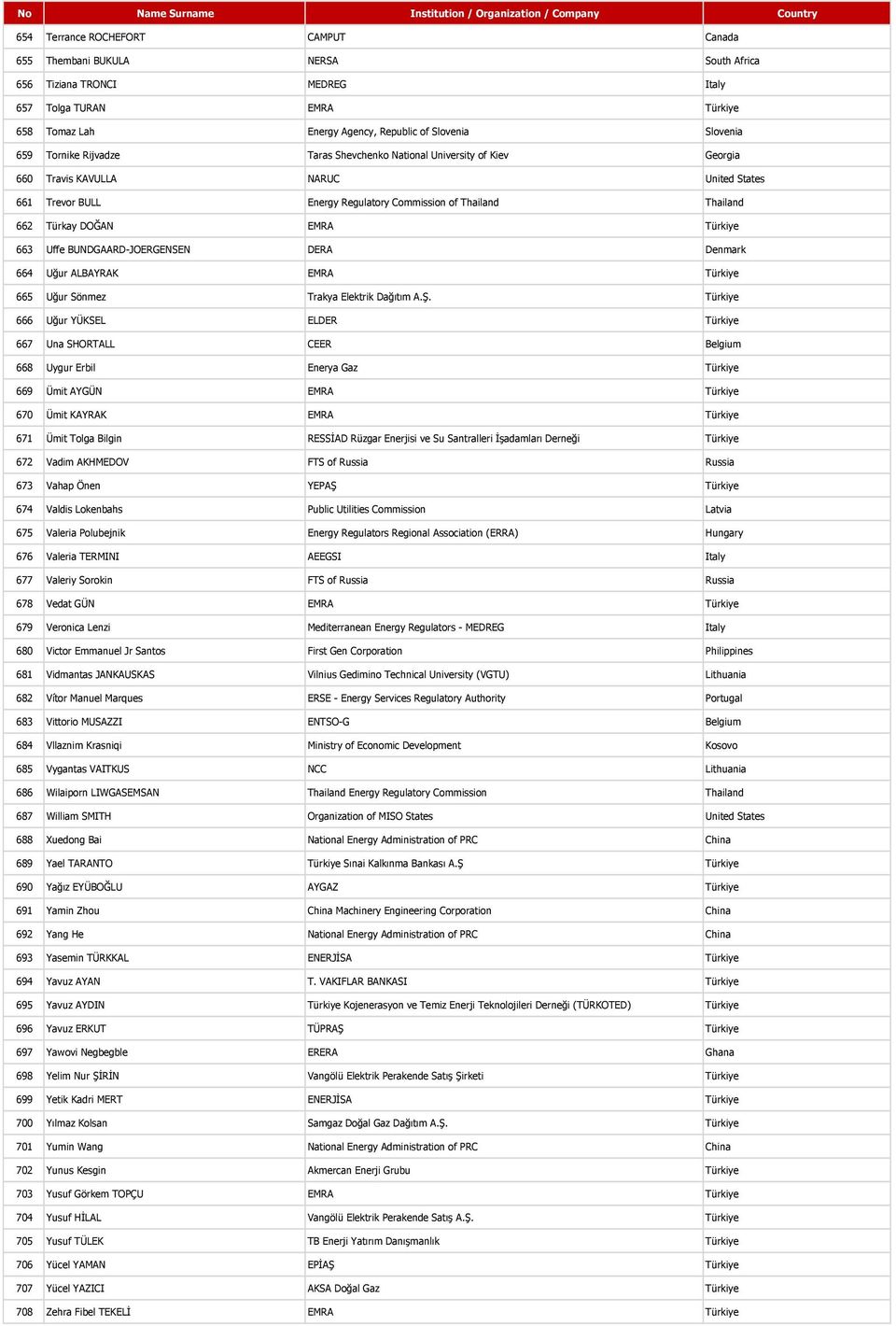Türkiye 663 Uffe BUNDGAARD-JOERGENSEN DERA Denmark 664 Uğur ALBAYRAK EMRA Türkiye 665 Uğur Sönmez Trakya Elektrik Dağıtım A.Ş.