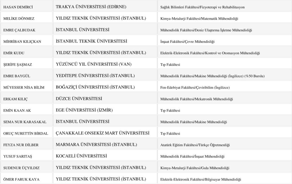 KUDU YILDIZ TEKNİK ÜNİVERSİTESİ (İSTANBUL) Elektrik-Elektronik Fakültesi/Kontrol ve Otomasyon Mühendisliği ŞERİFE ŞAŞMAZ YÜZÜNCÜ YIL ÜNİVERSİTESİ (VAN) Tıp Fakültesi EMRE BAYGÜL YEDİTEPE ÜNİVERSİTESİ