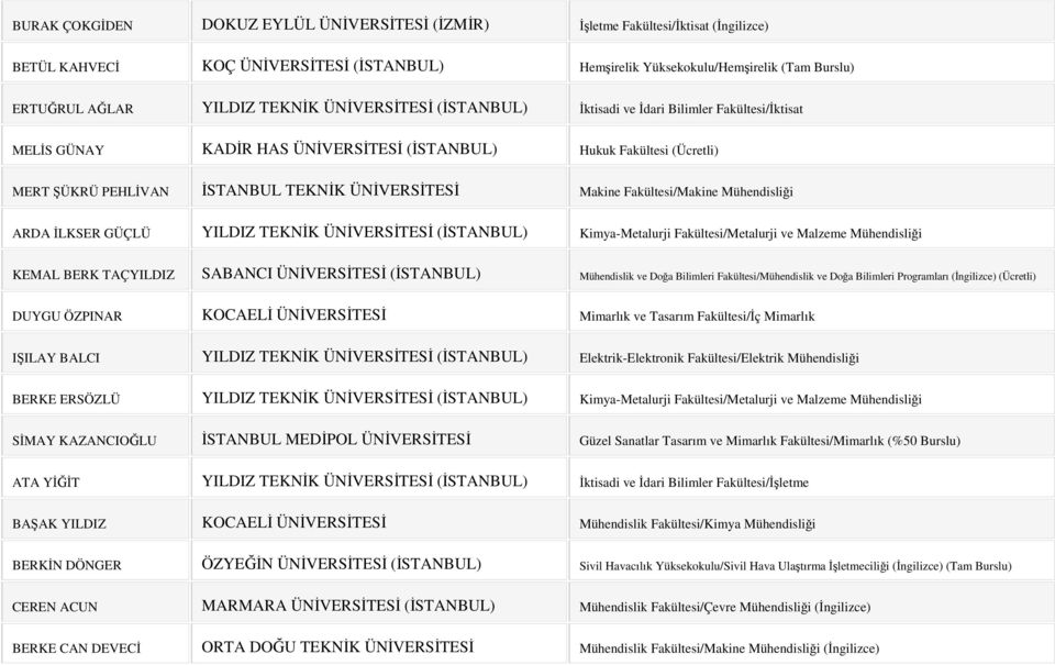 Makine Fakültesi/Makine Mühendisliği ARDA İLKSER GÜÇLÜ YILDIZ TEKNİK ÜNİVERSİTESİ (İSTANBUL) Kimya-Metalurji Fakültesi/Metalurji ve Malzeme Mühendisliği KEMAL BERK TAÇYILDIZ SABANCI ÜNİVERSİTESİ