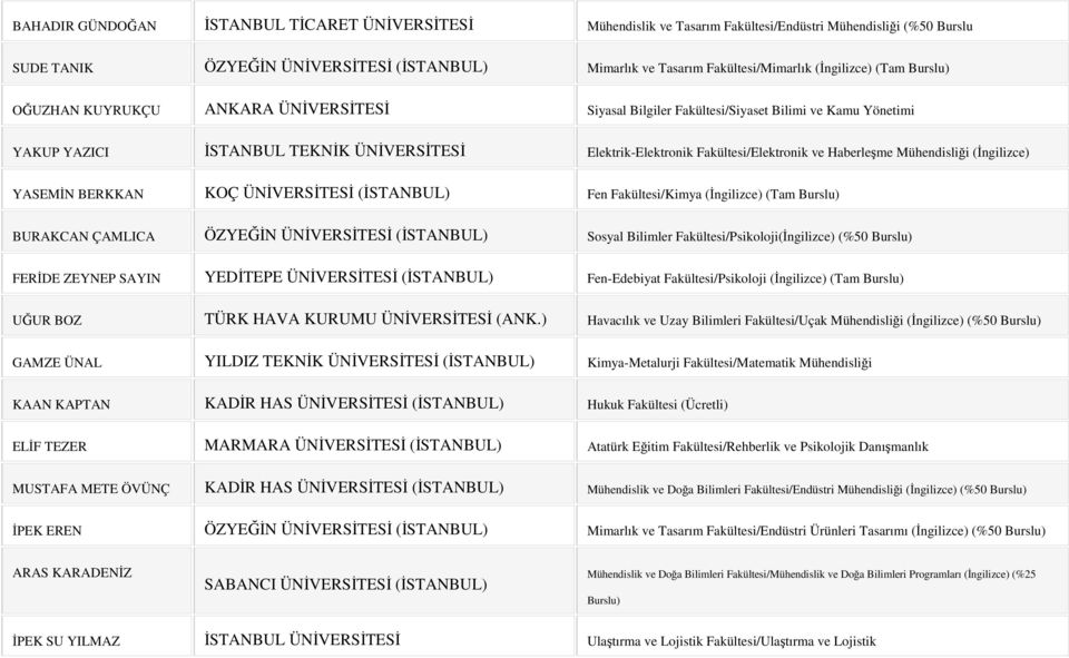 Fakültesi/Elektronik ve Haberleşme Mühendisliği (İngilizce) YASEMİN BERKKAN KOÇ ÜNİVERSİTESİ (İSTANBUL) Fen Fakültesi/Kimya (İngilizce) (Tam Burslu) BURAKCAN ÇAMLICA ÖZYEĞİN ÜNİVERSİTESİ (İSTANBUL)