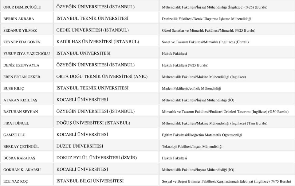Fakültesi/Mimarlık (İngilizce) (Ücretli) YUSUF ZİYA YAZICIOĞLU İSTANBUL ÜNİVERSİTESİ Hukuk Fakültesi DENİZ UZUNYAYLA ÖZYEĞİN ÜNİVERSİTESİ (İSTANBUL) Hukuk Fakültesi (%25 Burslu) EREN ERTAN ÖZKER ORTA