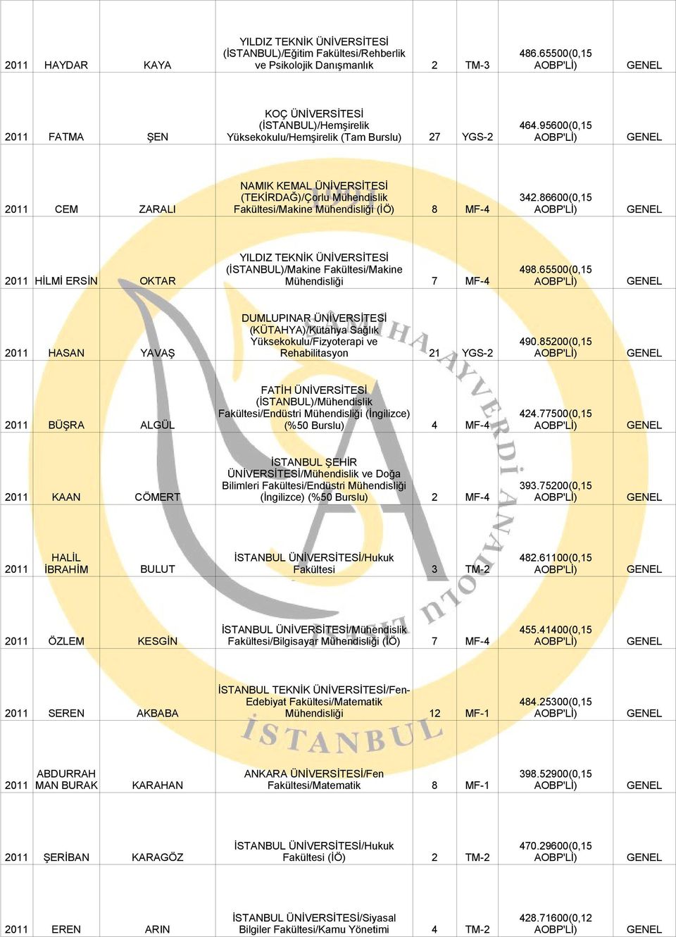 86600(0,15 2011 CEM ZARALI Fakültesi/Makine Mühendisliği (İÖ) 8 MF-4 AOBP'Lİ) GENEL (İSTANBUL)/Makine Fakültesi/Makine 498.