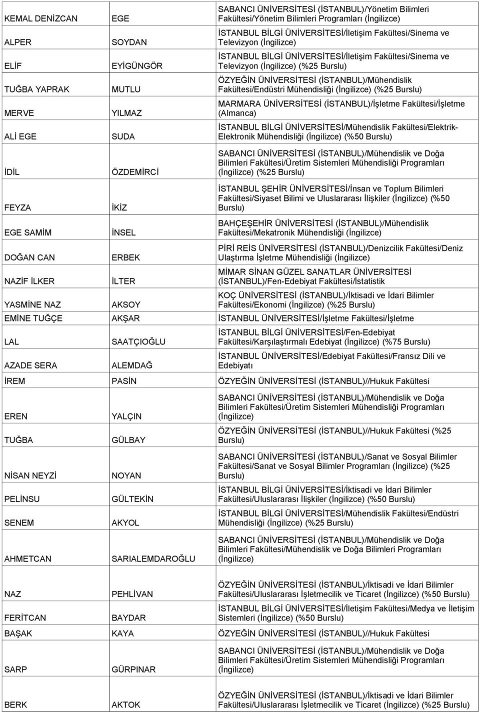 BİLGİ ÜNİVERSİTESİ/İletişim Fakültesi/Sinema ve Televizyon İSTANBUL BİLGİ ÜNİVERSİTESİ/İletişim Fakültesi/Sinema ve Televizyon (%25 ÖZYEĞİN ÜNİVERSİTESİ (İSTANBUL)/Mühendislik Fakültesi/Endüstri