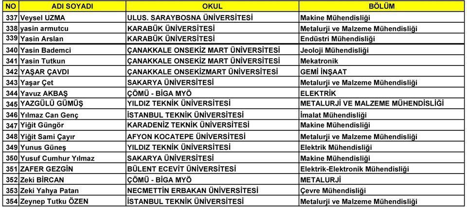 ÇANAKKALE ONSEKİZ MART ÜNİVERSİTESİ Jeoloji Mühendisliği 341 Yasin Tutkun ÇANAKKALE ONSEKİZ MART ÜNİVERSİTESİ Mekatronik 342 YAŞAR ÇAVDI ÇANAKKALE ONSEKİZMART ÜNİVERSİTESİ GEMİ İNŞAAT 343 Yaşar Çet