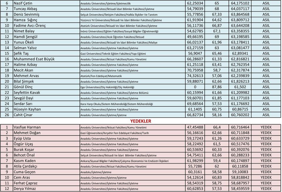 64,62 63,809712 ASIL 10 Fadime Avcı Örenç Atatürk Üniversitesi/İktisadi Ve İdari Bilimler Fakültesi/İşletme 56,11736 66,87 63,644208 ASIL 11 Nimet Balay İnönü Üniversitesi/Eğitim Fakültesi/Sosyal