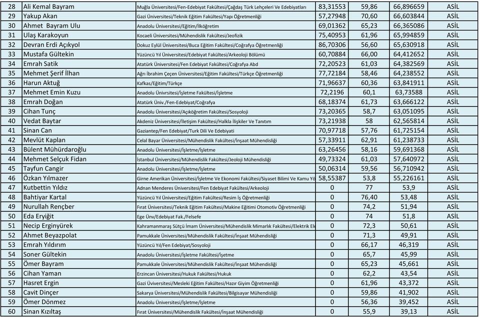 Fakültesi/Jeofizik 75,40953 61,96 65,994859 ASİL 32 Devran Erdi Açıkyol Dokuz Eylül Üniversitesi/Buca Eğitim Fakültesi/Coğrafya Öğretmenliği 86,70306 56,60 65,630918 ASİL 33 Mustafa Gültekin Yüzüncü